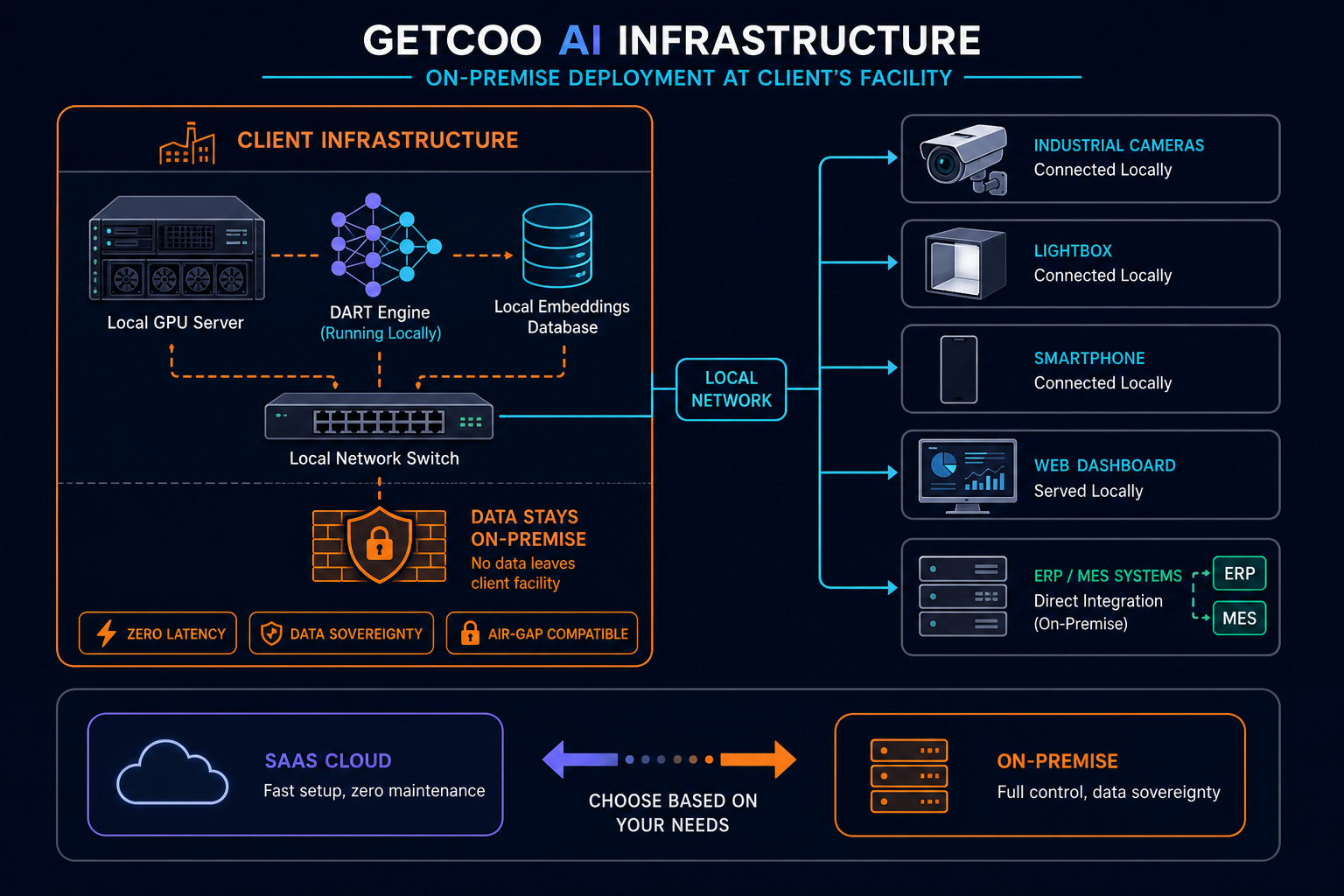 GETCOO On-Premise Infrastructure