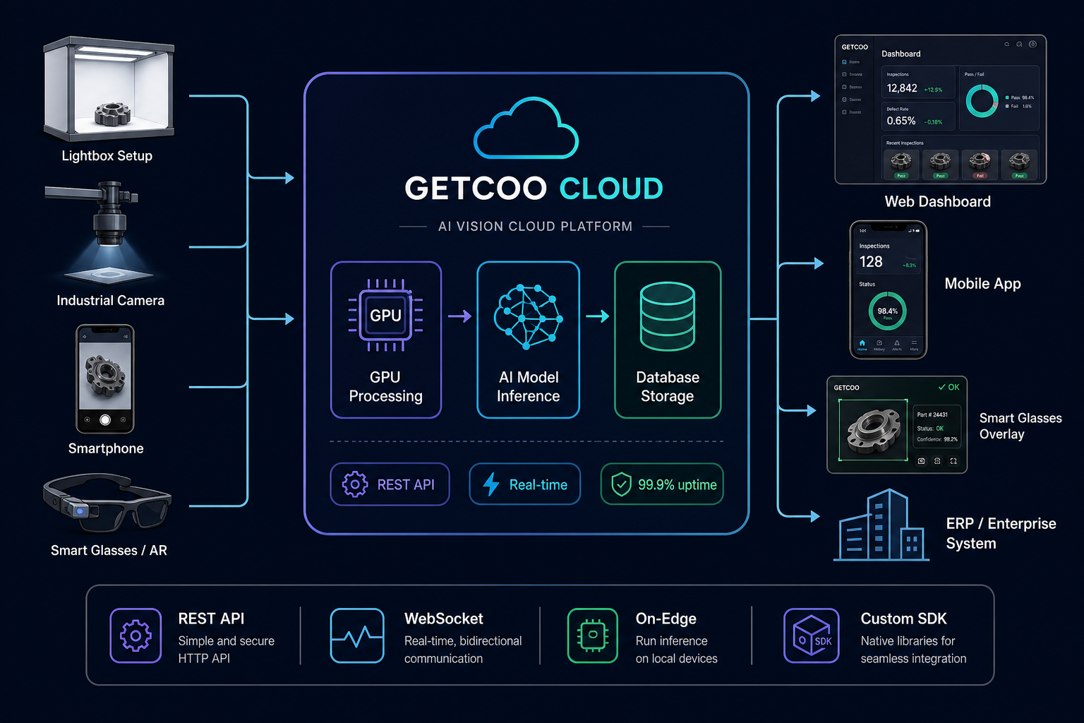 GETCOO Cloud SaaS Architecture